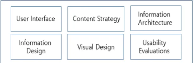 Fig. 4 Agile Process