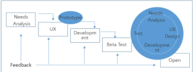 Fig. 7 Mixed Agile UX Process