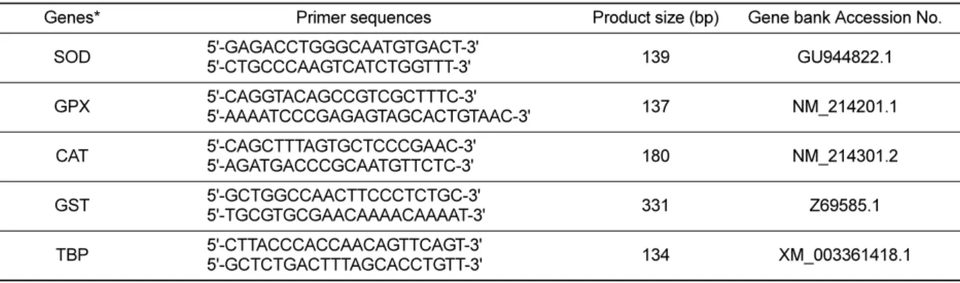 Table 2. Primers used for the quantification of mRNA using Real Time-PCR