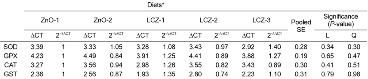 Table 4. Effect of Zinc source and level on the mRNA expression of antioxidant enzymes (SOD, GPX, CAT, and GST) in the liver of piglets
