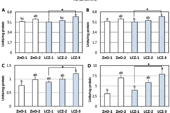 Figure 1. Specific activity of antioxidant enzymes (A: SOD, B: GPX, C: CAT, and D: GST) in the jejunum of piglets fed the diets supplemented with 100 ppm of Zn with ZnO (ZnO-1), 2,500 ppm of Zn with ZnO (ZnO-2), 100 ppm of Zn with lipid-coated with ZnO (LC