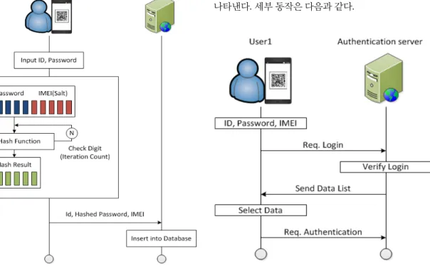 Fig. 2 User Registration Flow Fig. 3 User Login Flow