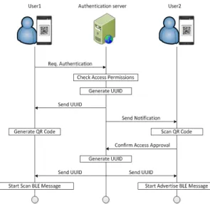 Fig. 5 System based on Proposed AlgorithmFig. 4 Document Access Authorization Flow