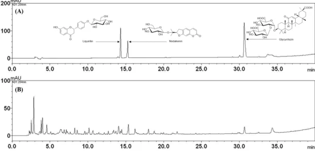 Figure 1. Representative HPLC profiles for (A) standard mixtures and (B) GB sample at 254 nm.