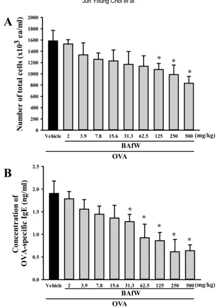 Figure 1. Measurement of number of total immune cells and level of OVA-specific IgE in BALF for dose dependence analysis of BAfW