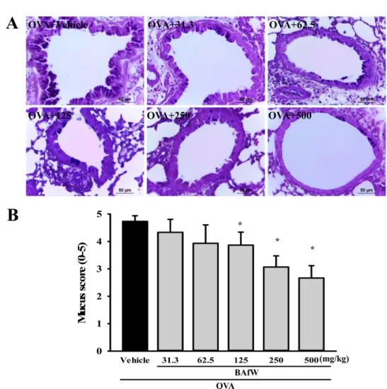 Figure 3. Detection of mucin secretion in lung tissue during dose dependence analysis of BAfW