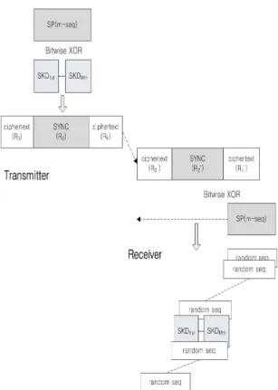 Fig. 7 Synchronization data detection procedure in  majority logic decoder 