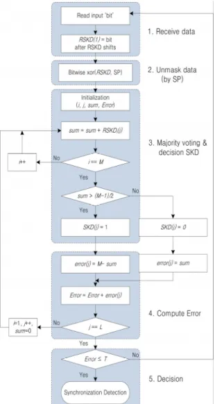 Fig. 8 Synchronization signal detection algorithm using  m-sequence 최대길이 시퀀스의 상관함수 특성과 유사난수성 특 성으로 다수결 논리 복호기에서 검출되는 오류 개수는  동기신호 구간(    )과 그 외 신호 구간(     ) 에서 각각 식 (3), (4)와 같이 정의할 수 있다