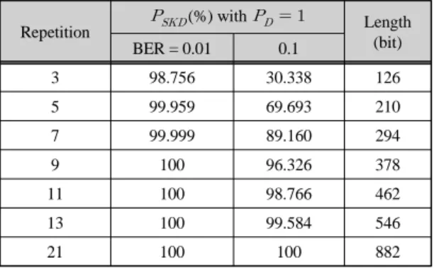 Fig. 12 Detection rate of cryptographic synchronization  depending on synchronization methods in random error  environment