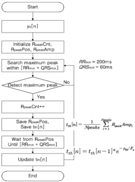 Fig. 3 Adaptive threshold