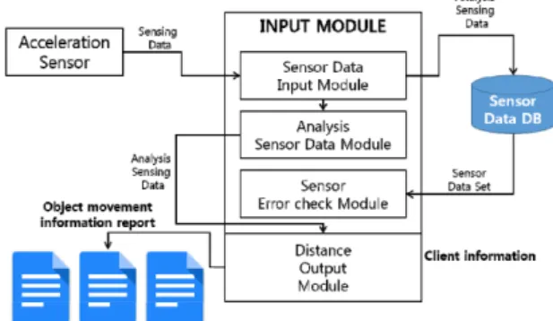 Fig. 1 Matching Module System Diagram