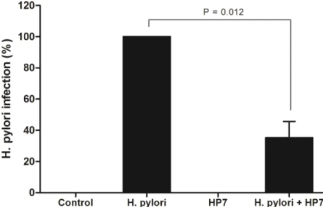 Figure 1. Inhibition of H. pylori adhesion to AGS cells by L.