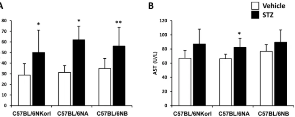 Figure 2. Changes of (A) serum glucose level, and relative ratio of (B) liver-to-body and (C) kidney-to-body weight in streptozotocin-treated mice