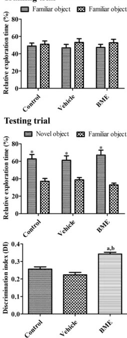 Figure 1. Exploration time (n=10 per group) in training and testing trials, and discrimination index in the testing trial of familiar  vs