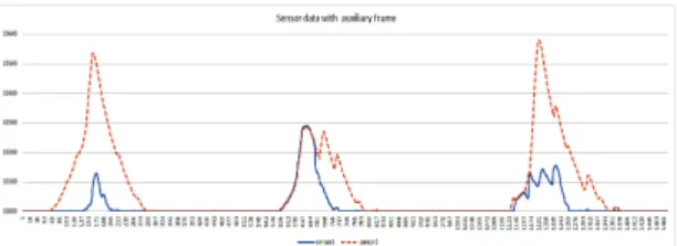 Fig. 2 Sensor data with auxiliary frame