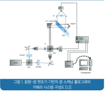 그림 2. 프레넬 존 윤대판(Fresnel zone plate)의 세기 패턴