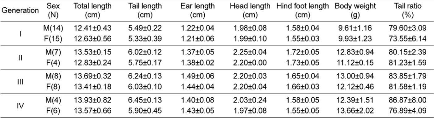 Table 2. Morphometric characteristics of Korean wild mice and KWM/Hym
