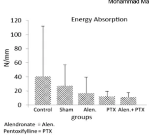 Figure 7. Mean±SD of energy absorption in the groups compared by the ANOVA and Lsd test