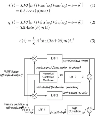 Fig. 1 Block Diagram of Costas Loop