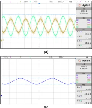 Fig. 10 Test Results of 5-wire RVDT (a) Input Waveform  of Sensor (5-wire) (b) Output Waveform of Analog Output  Stage (5-wire)