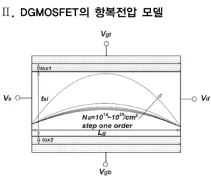 Fig. 1 Schematic diagram of Double Gate MOSFET with  doping concentration dependent potential energy 