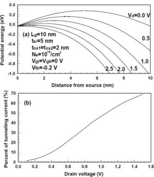 Fig. 2 (a) Distributions of potential energy for drain voltages  (b) contribution of tunneling current for drain voltage.