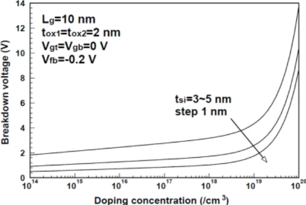 Fig. 4 Breakdown voltages for doping concentrations with  a parameter of channel length from 5 nm to 10 nm.
