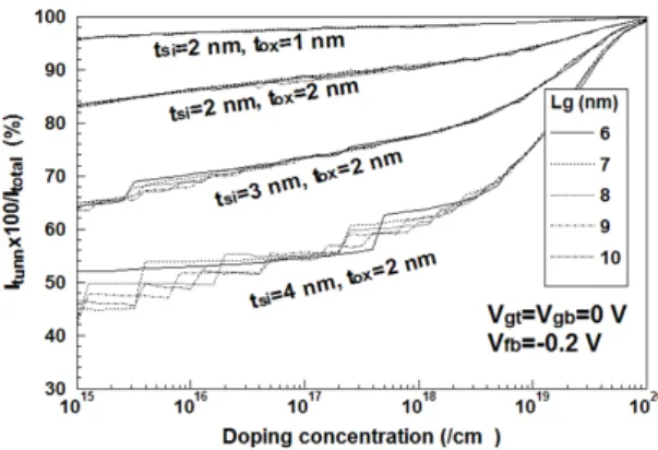 Fig. 6 Breakdown voltages for doping concentrations with  a parameter of oxide thickness from 0.5 nm to 2 nm.