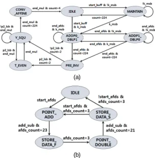 Fig. 1 Architecture and timing diagram of the ECC-P224  Processor (a) architecture (b) timing diagram