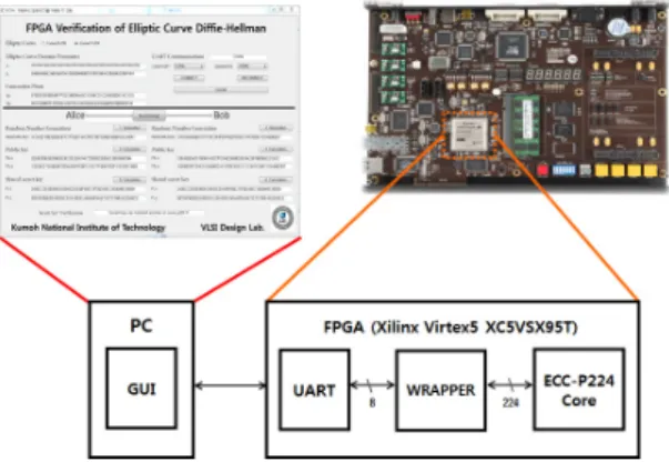 그림 10은 ECDH(Elliptic Curve Diffie-Hellman) 키  교환 프로토콜을 사용한 FPGA 검증 결과를 보이고 있 다. Alice와 Bob은 동일한 생성점의 두 좌표    와    를 공유하고, 1 이상 생성점의 위수 미만에 속하는 랜덤 한 정수   와   를 생성한다