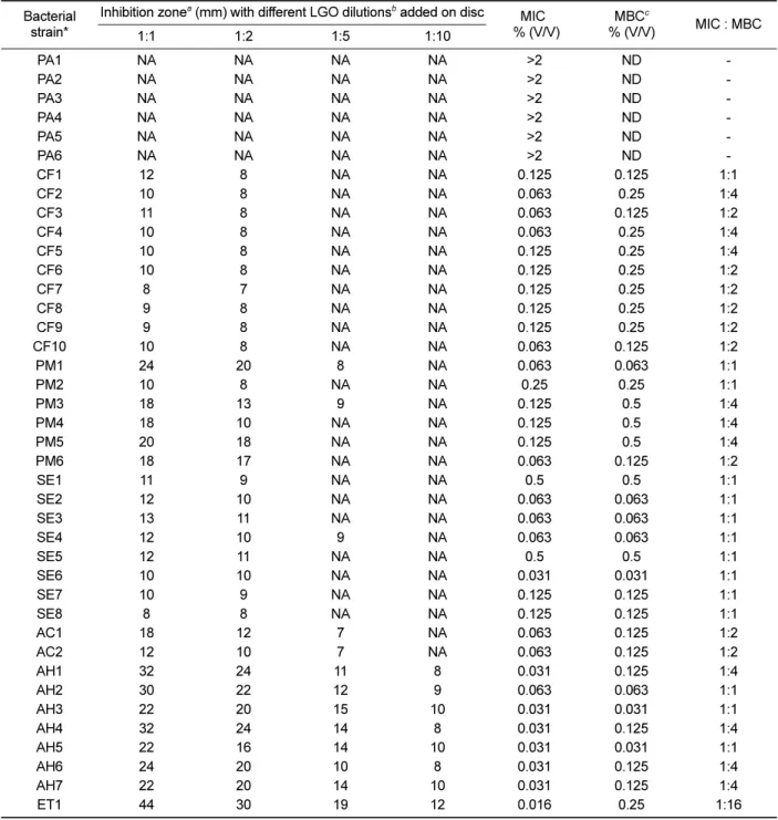 Table 1. Susceptibility pattern of LGO against pet turtle-borne bacteria Bacterial