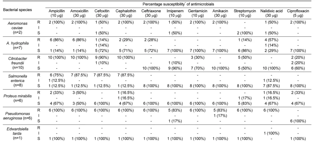 Table 2. Antimicrobial resistance patterns of pet turtle-borne bacteria in disc diffusion test