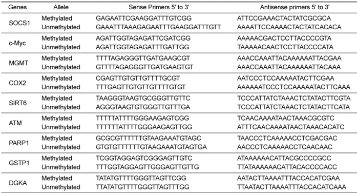 Table 1. Primer sequences used for MSP analysis
