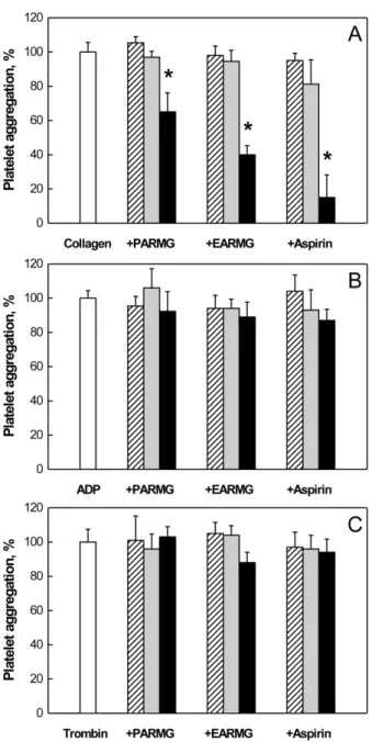 Figure 1. Inhibition of platelet aggregation by dried powder (PARMG) or ethanol extract (EARMG) of adventitious roots of mountain ginseng or aspirin