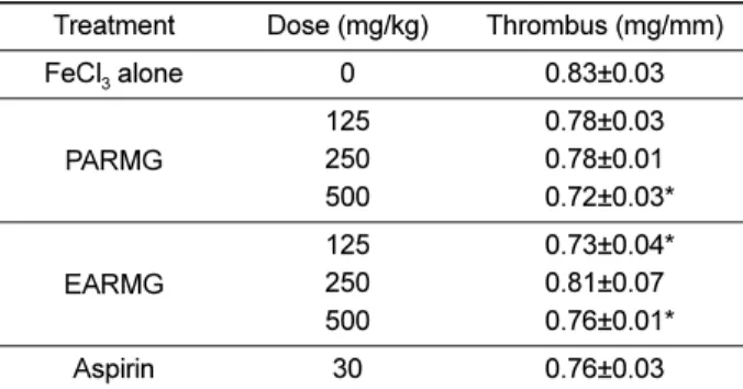 Table 1. Thrombus weight in the carotid arteries after application of FeCl 3  outside the arterial wall