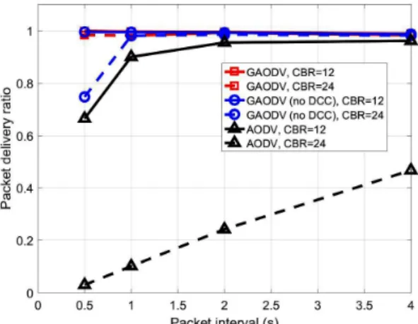 Fig. 2 Packet delivery ratio vs. packet interval