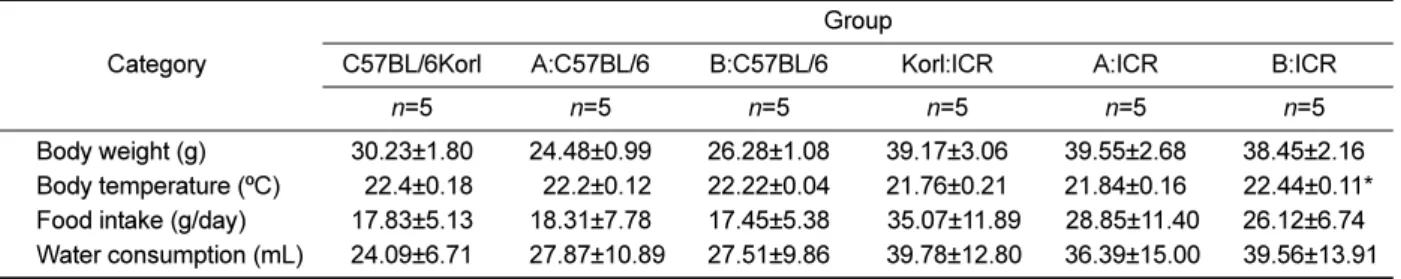 Table 1. Body weight, body temperature, food intake, and water consumption in C57BL/6 mice and ICR mice from three different sources