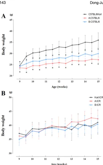 Figure 1. Comparative analysis of the physiological features of three C57BL/6 subgroups and three ICR subgroups