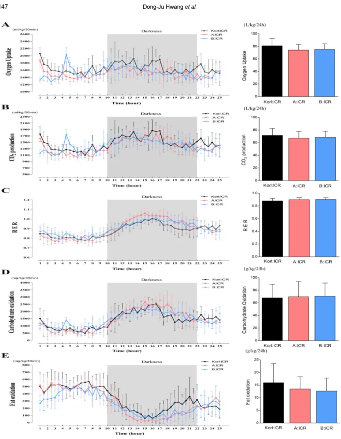 Figure 5. Comparative analysis of the metabolic phenotypes of three ICR subgroups during a period of 24 hours at RMR