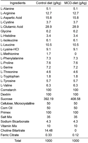 Table 1. Composition of the MCD diet