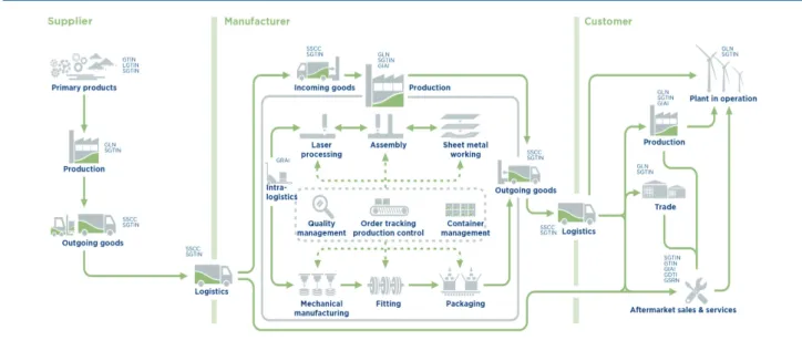 그림 5. GS1 Technical Industry Group의 주요 서비스 표준 프로세스 [4]