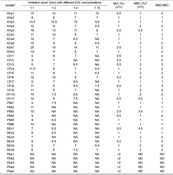 Table 1. Antibacterial activity of EOL against pet turtle-borne bacteria