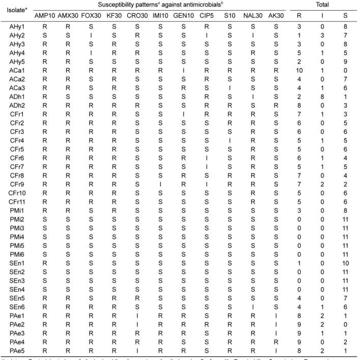 Table 2. Susceptibility patterns of turtle-borne bacteria against antimicrobials in disk diffusion test