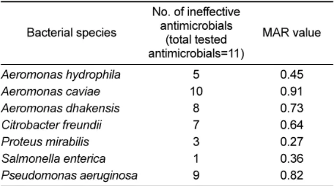 Table 3. MAR index value of antimicrobial resistance bacterial isolates used in this study
