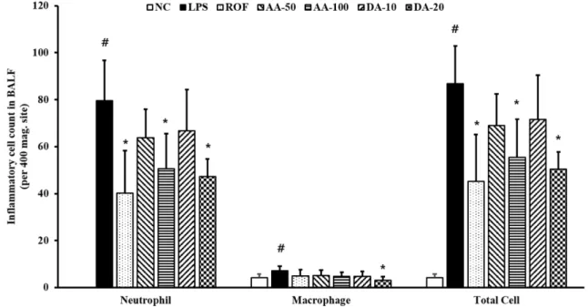 Figure 1. In BALF, AA and DA decreased inflammatory cell counts. NC, non-treated mice; LPS, LPS-induced mice; ROF, roflumilast 10 mg/kg per day and LPS-induced mice; AA-50, A