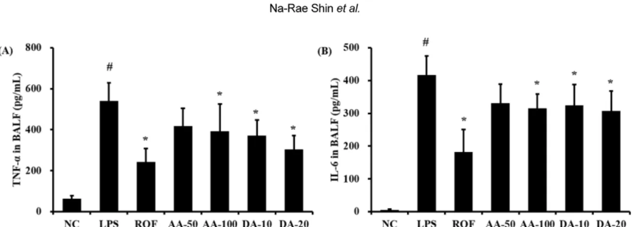 Figure 2. AA and DA reduced the production of inflammatory cytokines. (A) TNF-α, (B) IL-6
