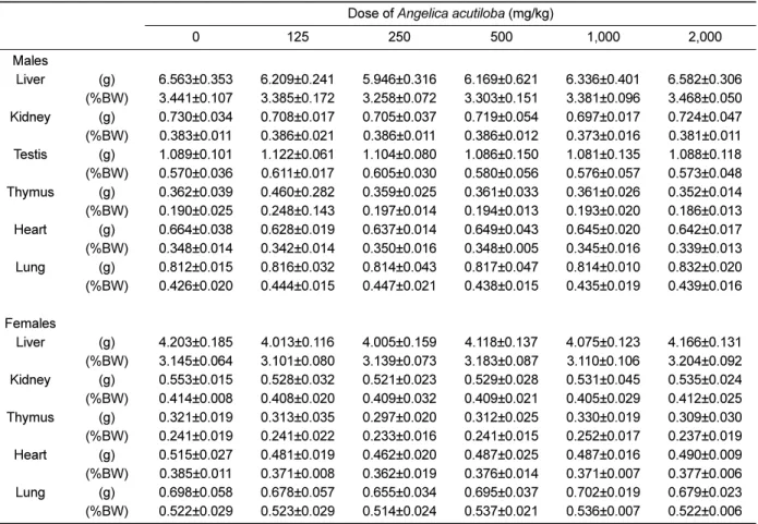 Table 1. Organ weights for male and female F344 rats orally administered with Angelica acutiloba extract for 14 days Dose of Angelica acutiloba (mg/kg)