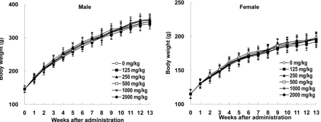 Figure 2. Effects of Angelica acutiloba extract on the body weight changes after oral administration in male and female rats for 13 weeks
