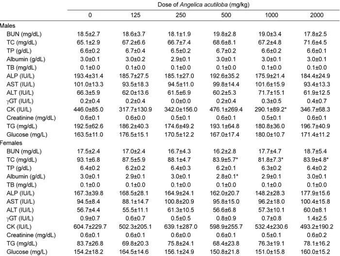Table 2 summarizes the results of the effects of the AA extract on different hematological parameters in the  13-week repeat-dose toxicity study