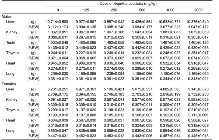 Table 4. Organ weights for male and female F344 rats orally administered with Angelica acutiloba extract for 13 weeks Dose of Angelica acutiloba (mg/kg)